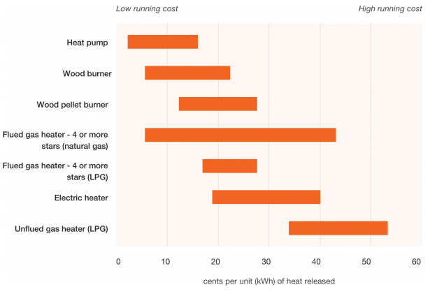 heat pump power use table