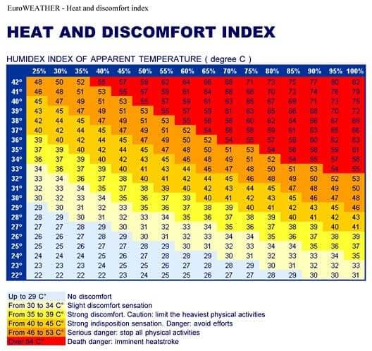 Aucklands humidity heat chart