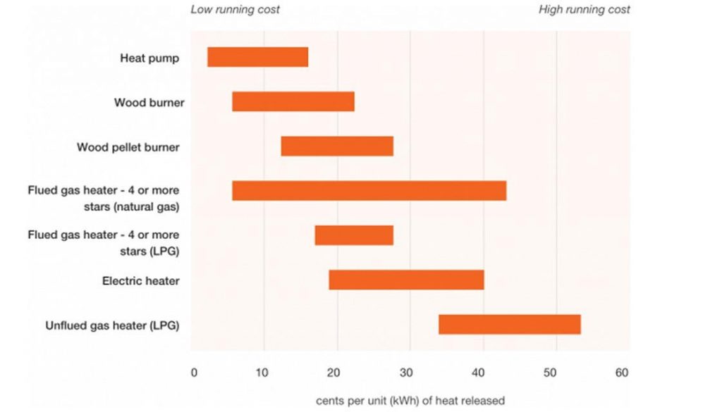 heat pumps vs electric heaters. 